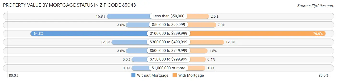 Property Value by Mortgage Status in Zip Code 65043