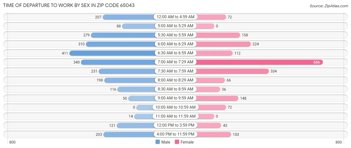 Time of Departure to Work by Sex in Zip Code 65043