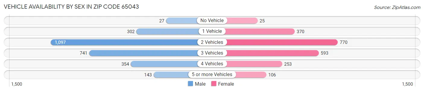 Vehicle Availability by Sex in Zip Code 65043
