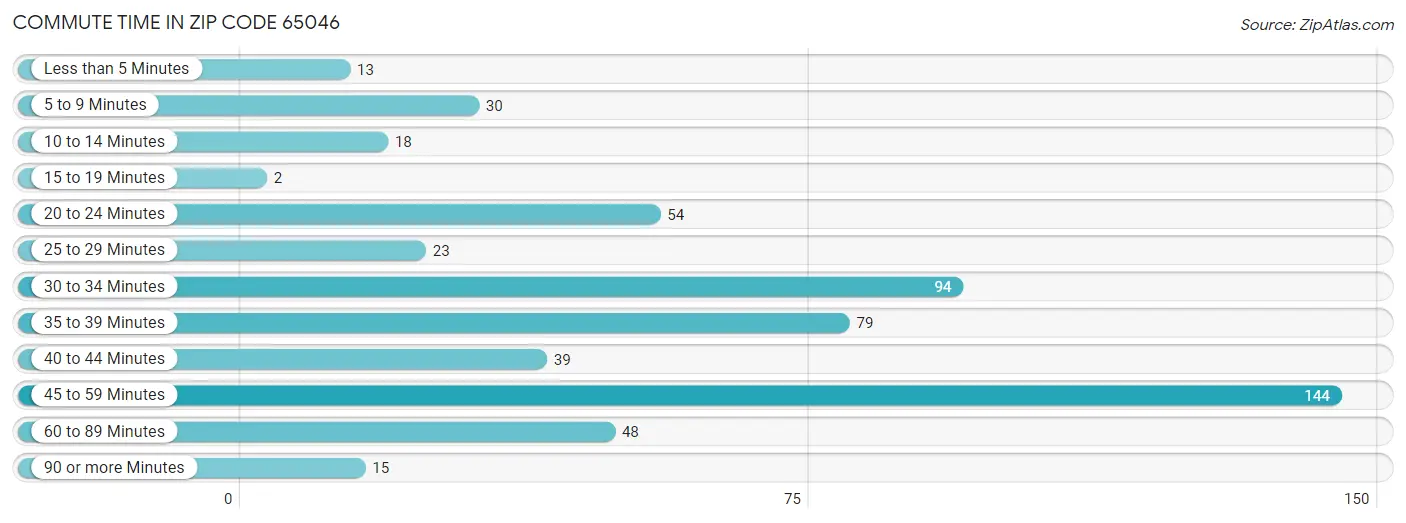 Commute Time in Zip Code 65046