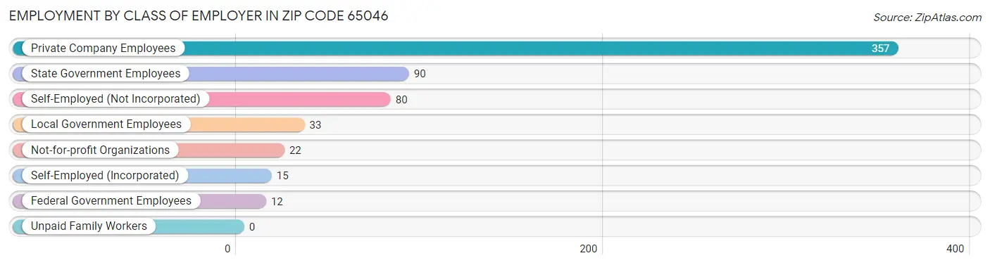 Employment by Class of Employer in Zip Code 65046