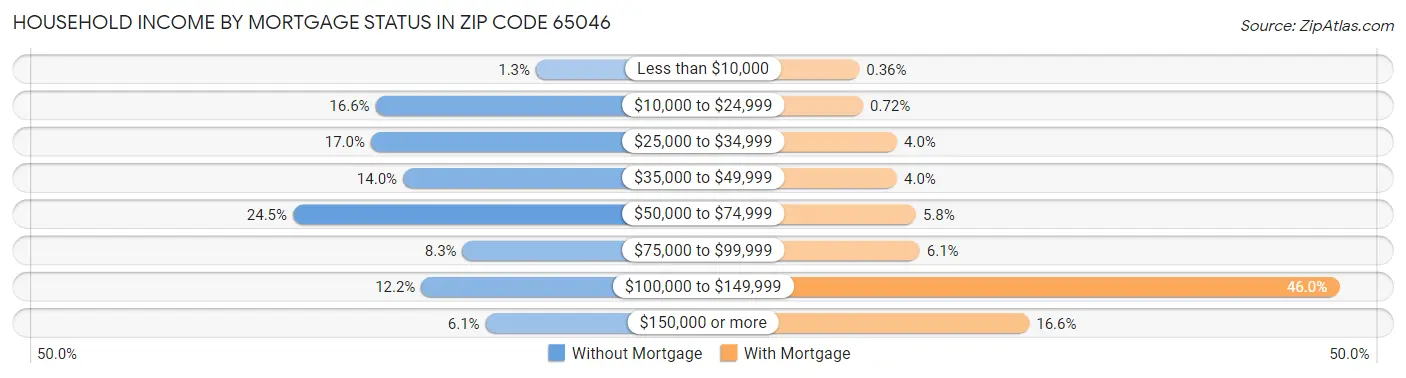 Household Income by Mortgage Status in Zip Code 65046