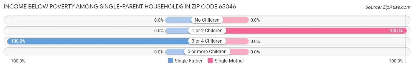 Income Below Poverty Among Single-Parent Households in Zip Code 65046
