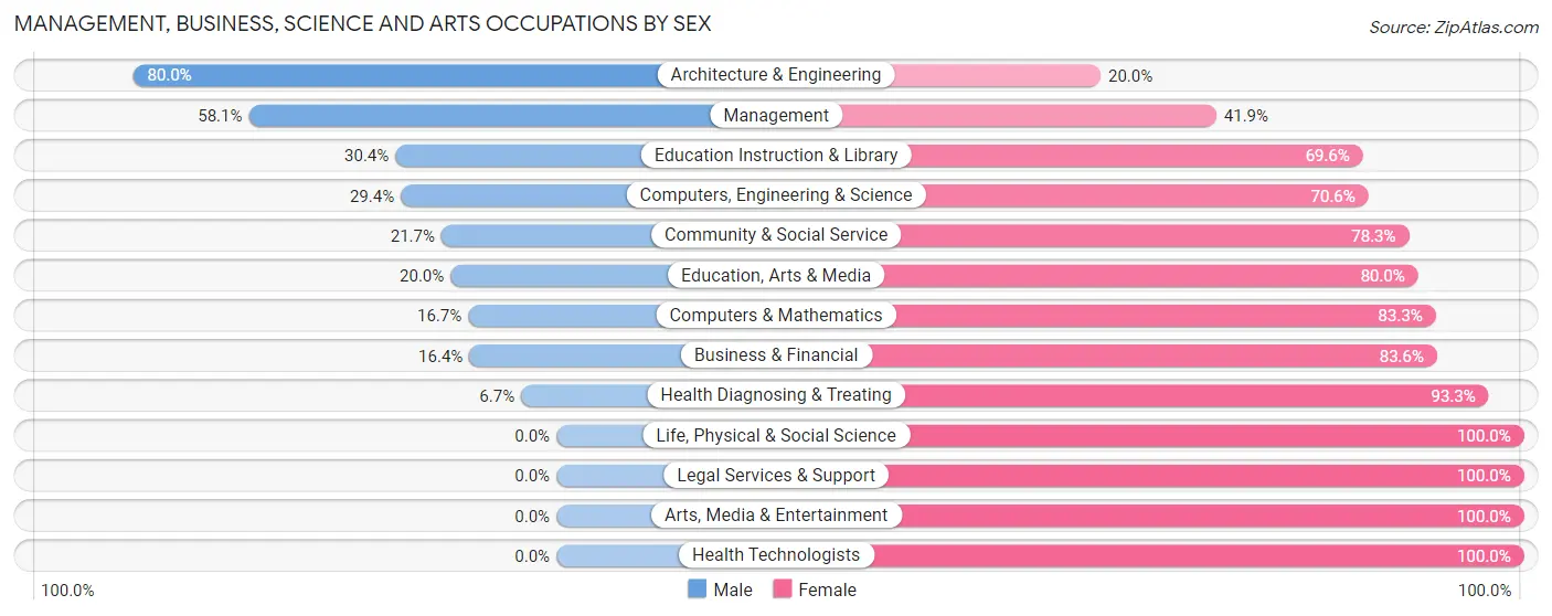 Management, Business, Science and Arts Occupations by Sex in Zip Code 65046