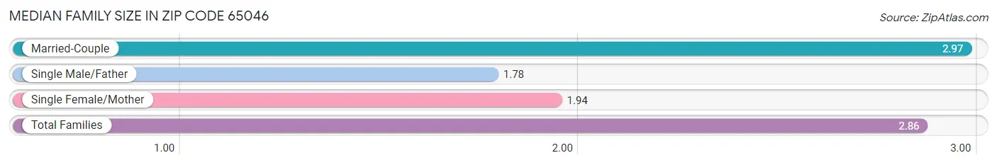 Median Family Size in Zip Code 65046