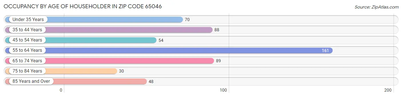 Occupancy by Age of Householder in Zip Code 65046