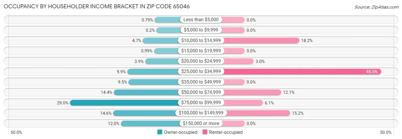 Occupancy by Householder Income Bracket in Zip Code 65046