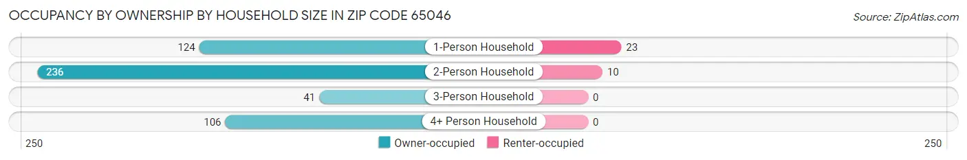 Occupancy by Ownership by Household Size in Zip Code 65046