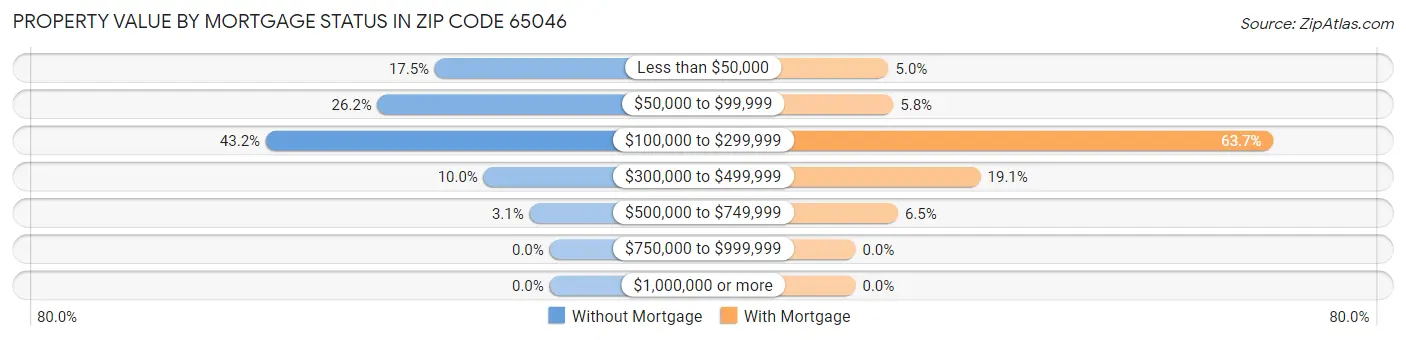 Property Value by Mortgage Status in Zip Code 65046