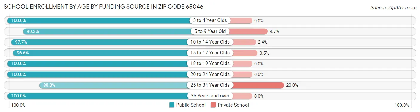 School Enrollment by Age by Funding Source in Zip Code 65046