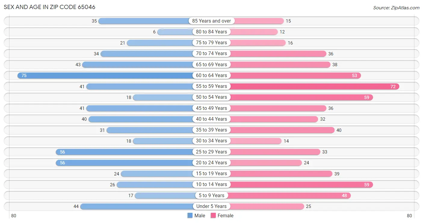 Sex and Age in Zip Code 65046