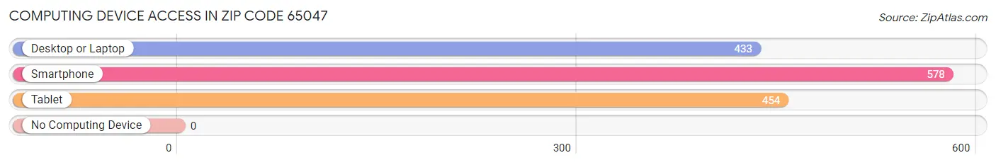 Computing Device Access in Zip Code 65047