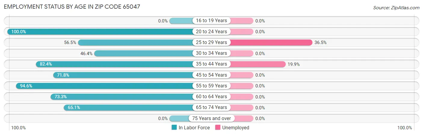 Employment Status by Age in Zip Code 65047
