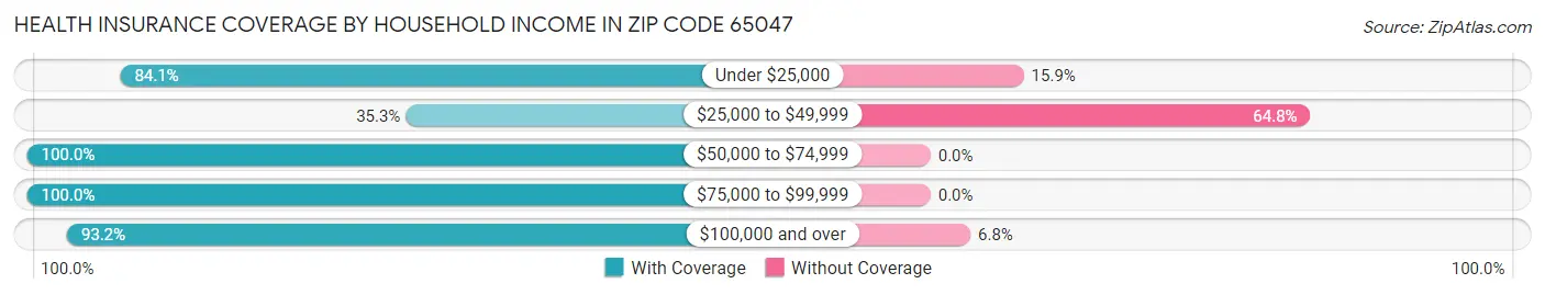 Health Insurance Coverage by Household Income in Zip Code 65047