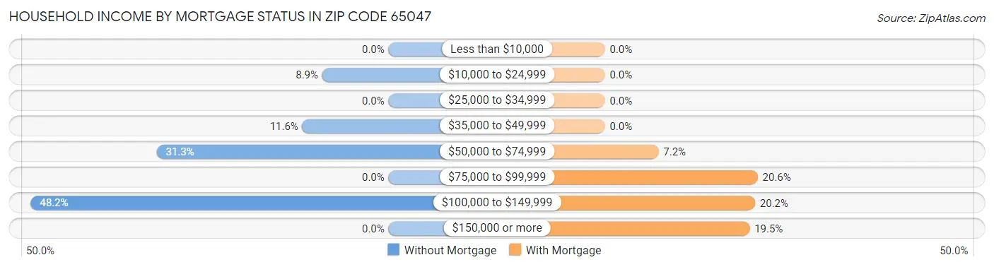 Household Income by Mortgage Status in Zip Code 65047