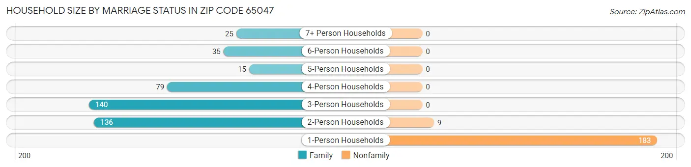 Household Size by Marriage Status in Zip Code 65047