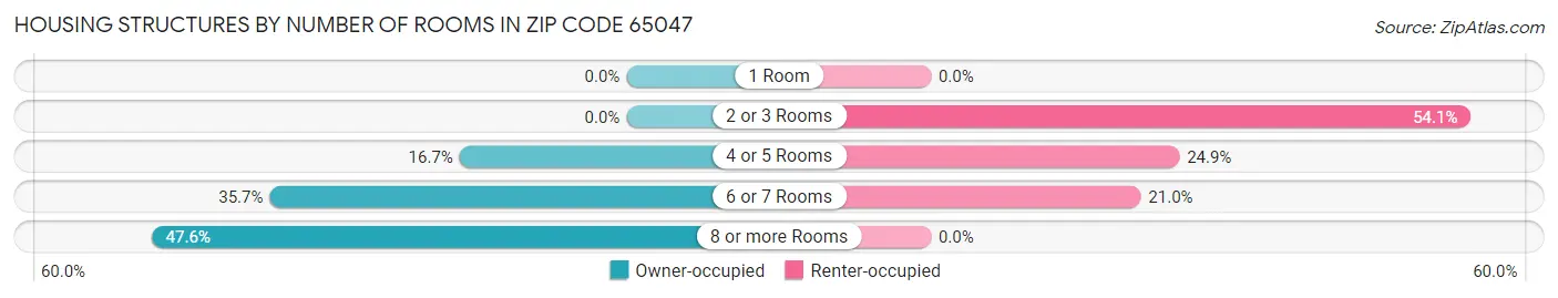 Housing Structures by Number of Rooms in Zip Code 65047