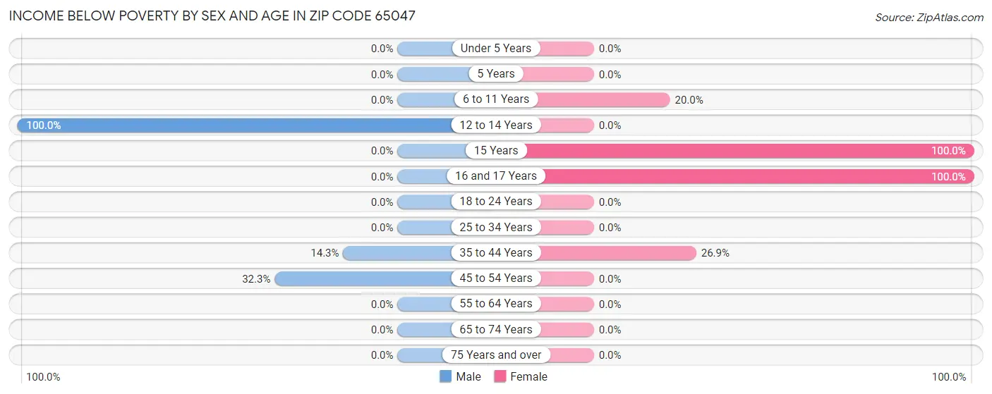 Income Below Poverty by Sex and Age in Zip Code 65047