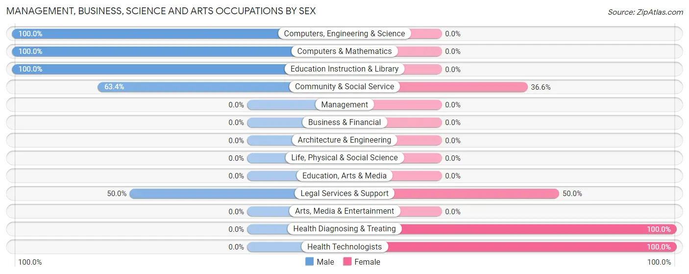 Management, Business, Science and Arts Occupations by Sex in Zip Code 65047