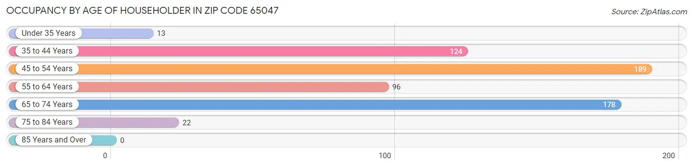 Occupancy by Age of Householder in Zip Code 65047