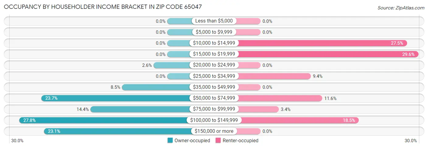 Occupancy by Householder Income Bracket in Zip Code 65047