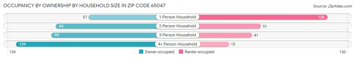 Occupancy by Ownership by Household Size in Zip Code 65047