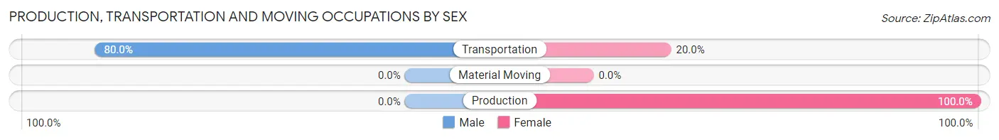 Production, Transportation and Moving Occupations by Sex in Zip Code 65047