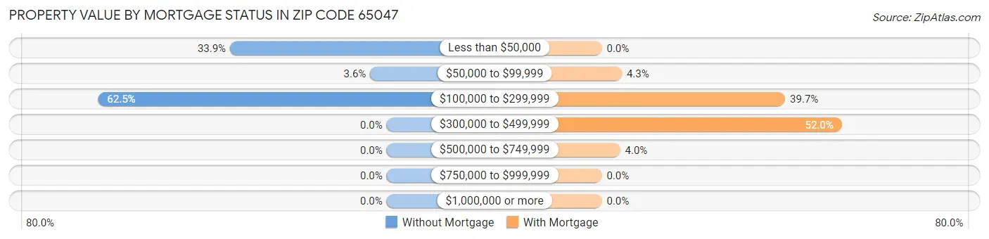 Property Value by Mortgage Status in Zip Code 65047