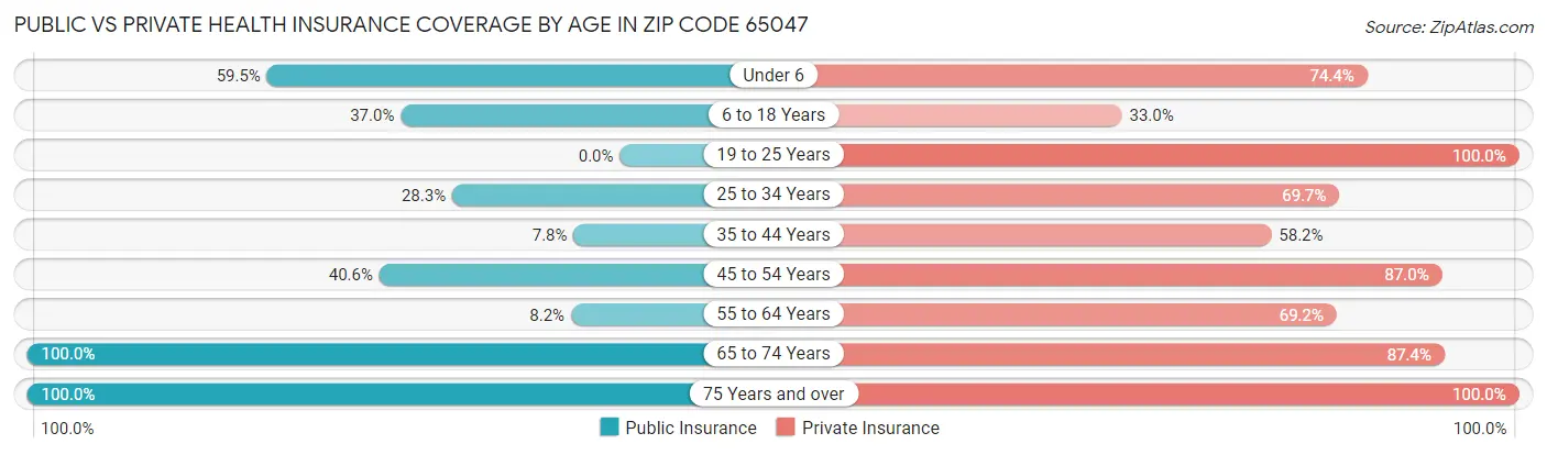 Public vs Private Health Insurance Coverage by Age in Zip Code 65047
