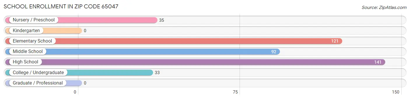 School Enrollment in Zip Code 65047