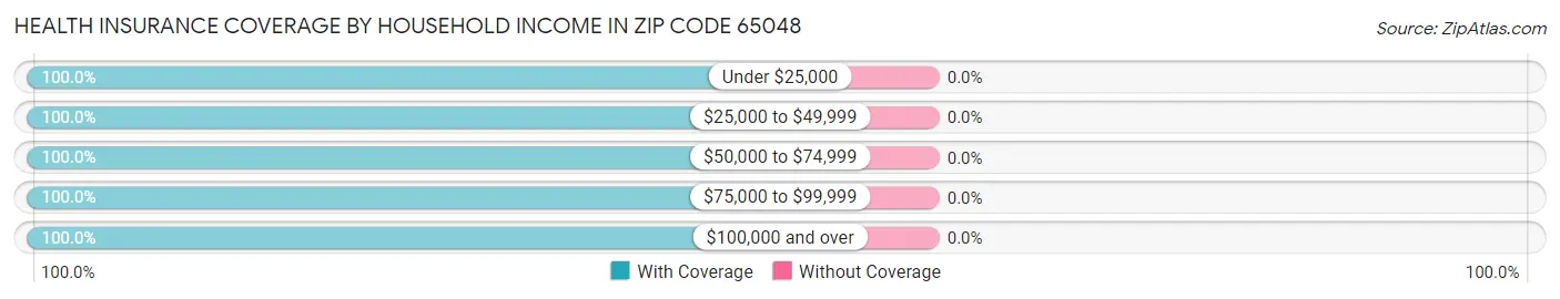 Health Insurance Coverage by Household Income in Zip Code 65048