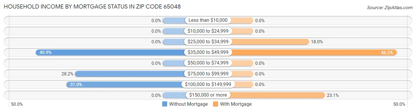 Household Income by Mortgage Status in Zip Code 65048