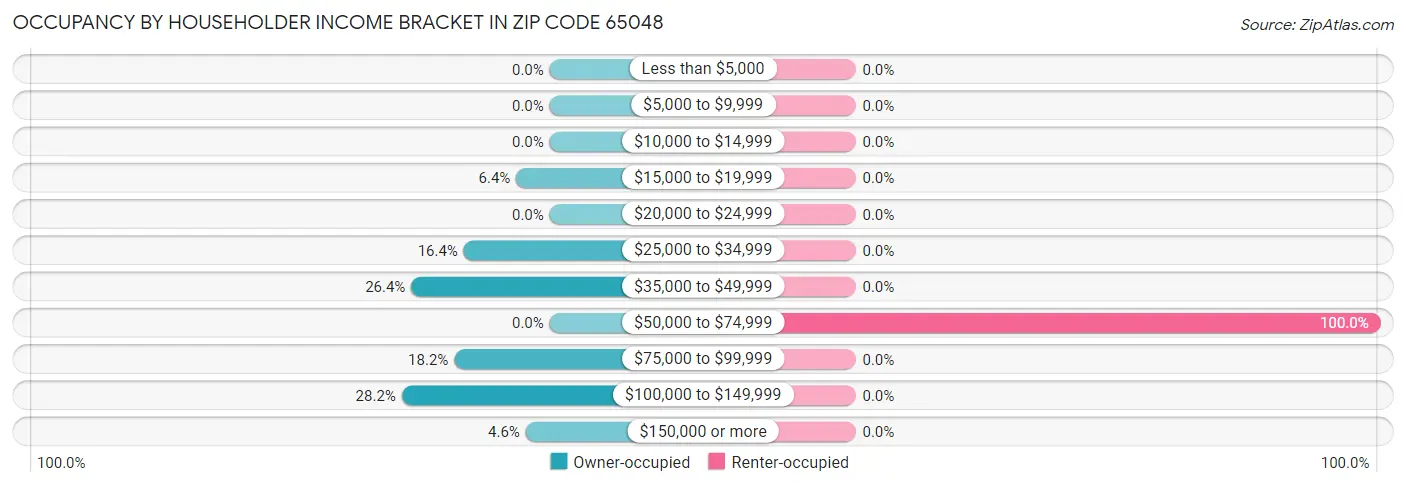 Occupancy by Householder Income Bracket in Zip Code 65048