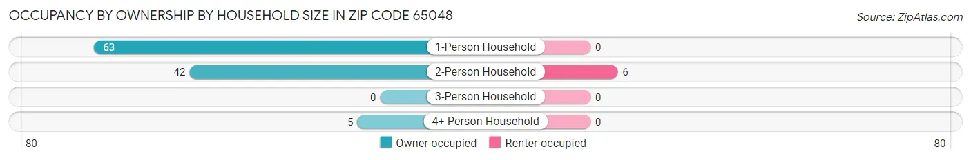 Occupancy by Ownership by Household Size in Zip Code 65048
