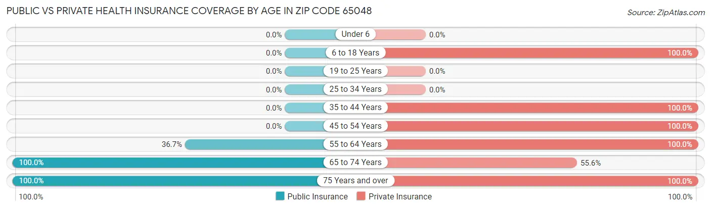 Public vs Private Health Insurance Coverage by Age in Zip Code 65048