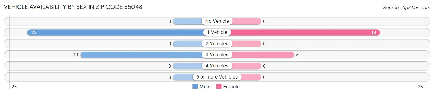 Vehicle Availability by Sex in Zip Code 65048