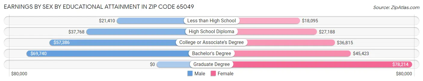 Earnings by Sex by Educational Attainment in Zip Code 65049