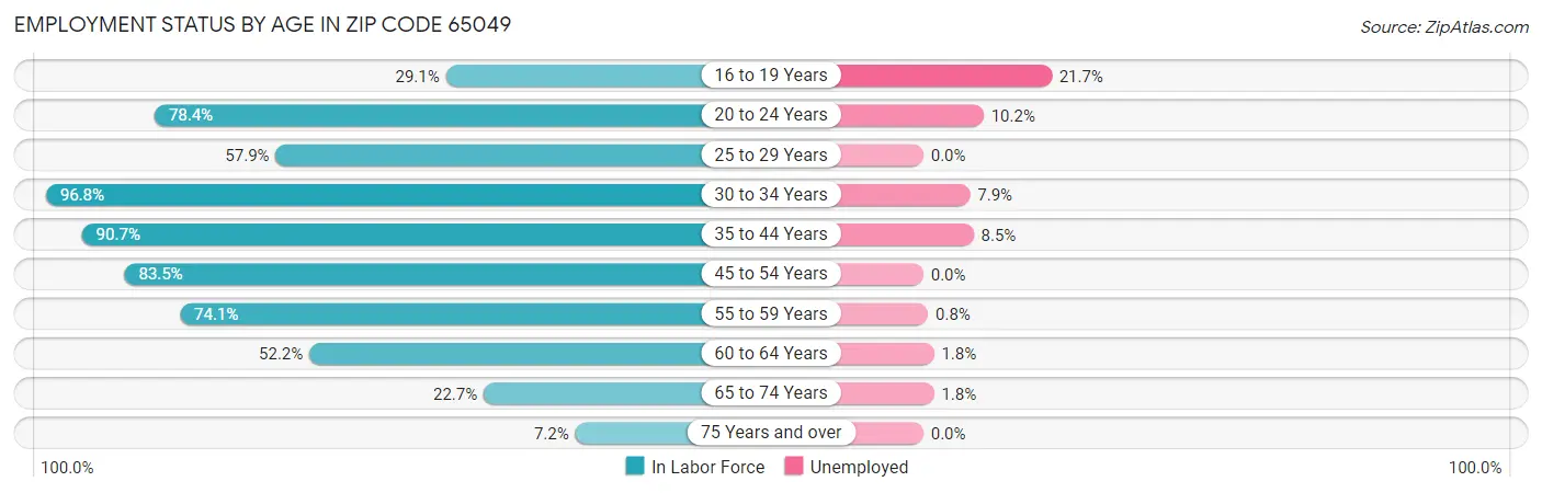 Employment Status by Age in Zip Code 65049