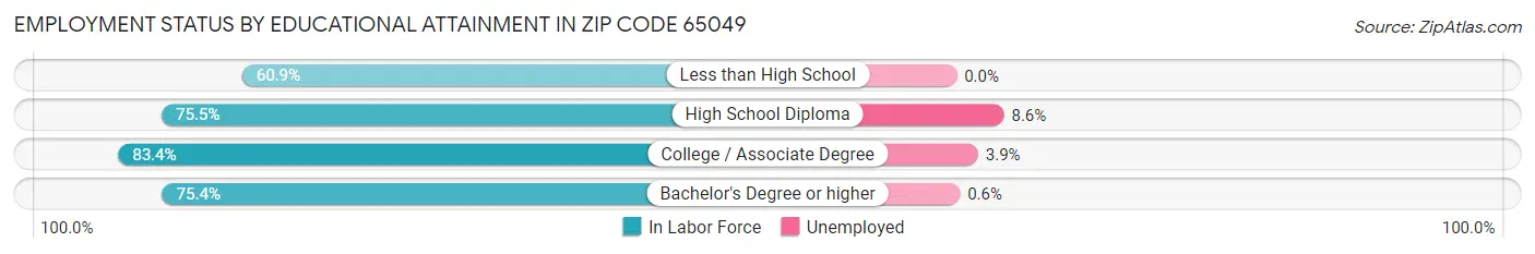 Employment Status by Educational Attainment in Zip Code 65049