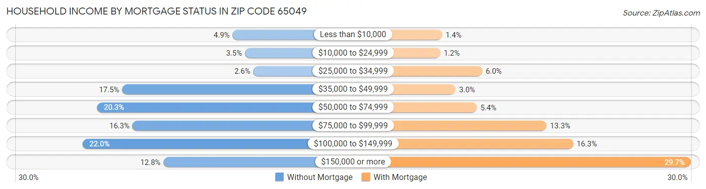 Household Income by Mortgage Status in Zip Code 65049