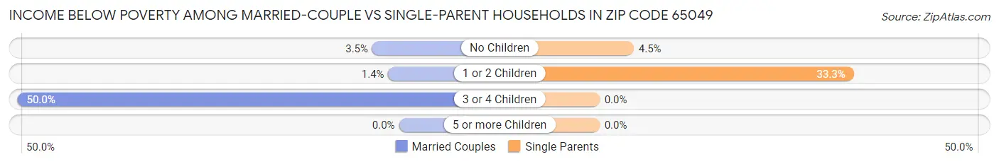 Income Below Poverty Among Married-Couple vs Single-Parent Households in Zip Code 65049