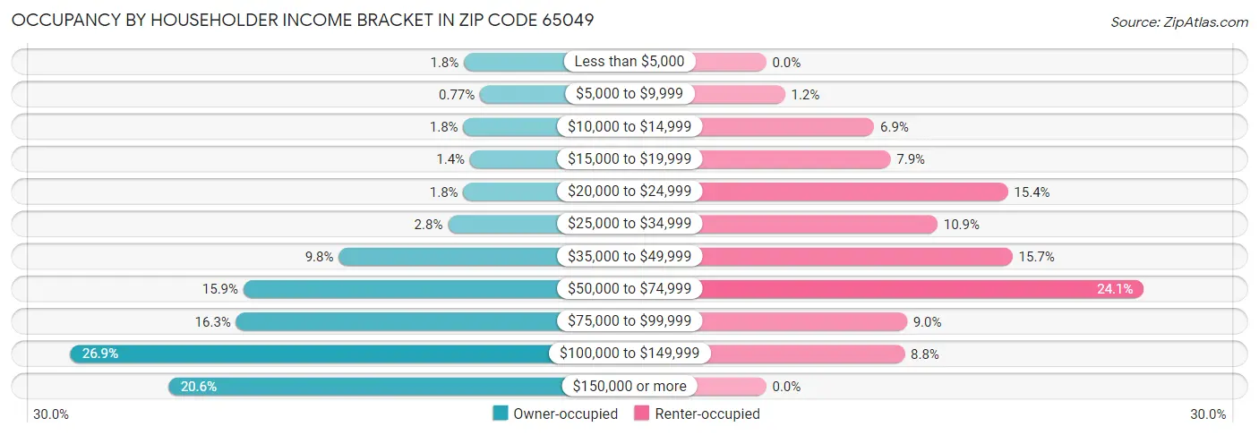 Occupancy by Householder Income Bracket in Zip Code 65049
