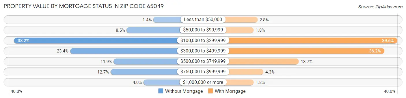 Property Value by Mortgage Status in Zip Code 65049