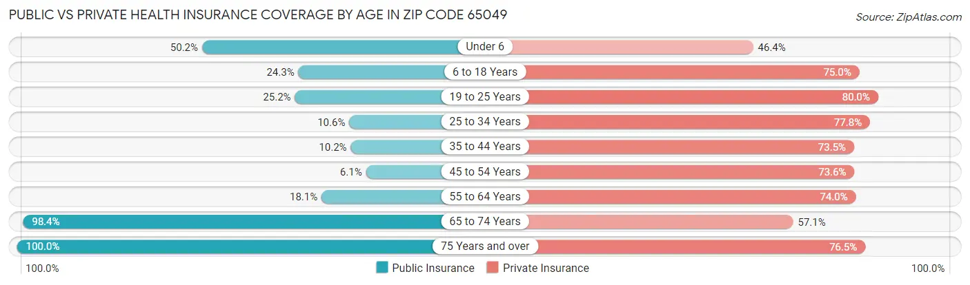 Public vs Private Health Insurance Coverage by Age in Zip Code 65049