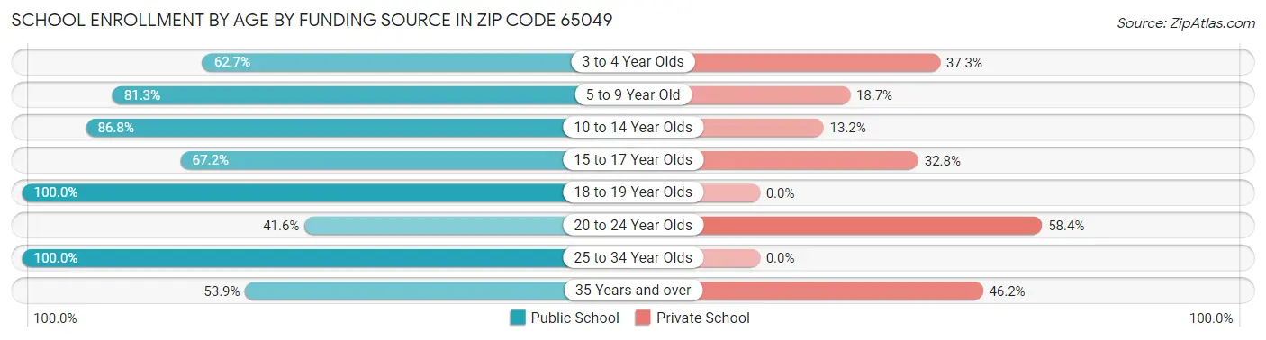 School Enrollment by Age by Funding Source in Zip Code 65049