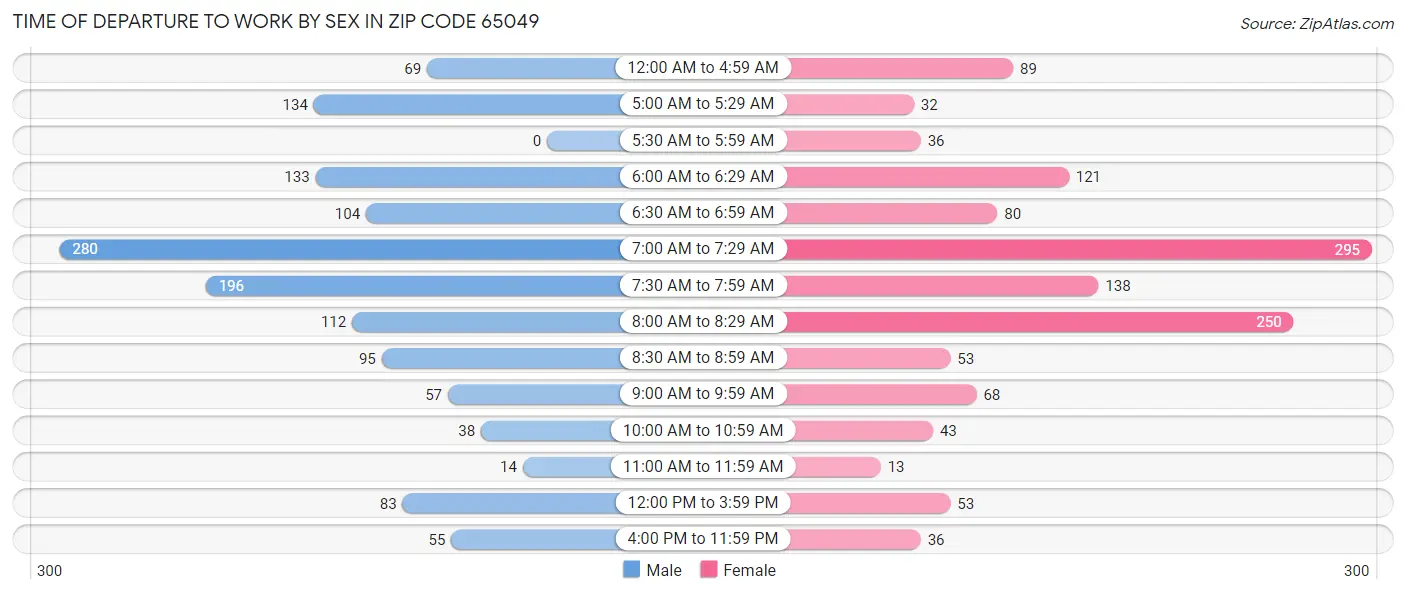 Time of Departure to Work by Sex in Zip Code 65049