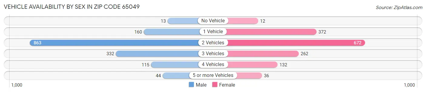 Vehicle Availability by Sex in Zip Code 65049