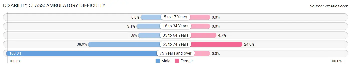 Disability in Zip Code 65050: <span>Ambulatory Difficulty</span>