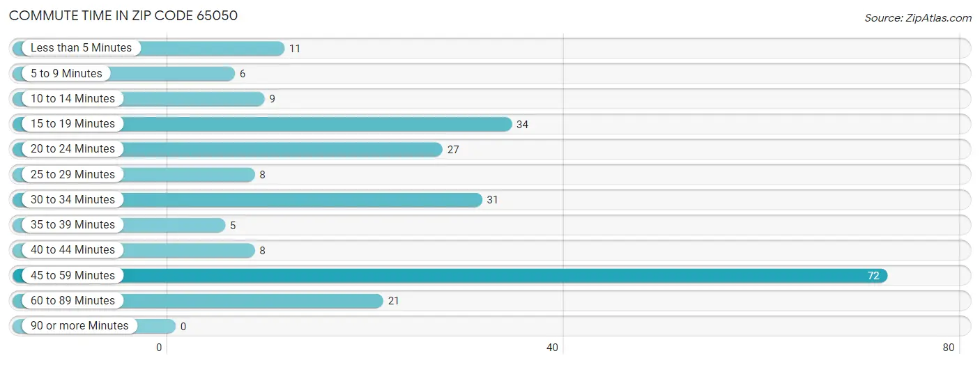 Commute Time in Zip Code 65050