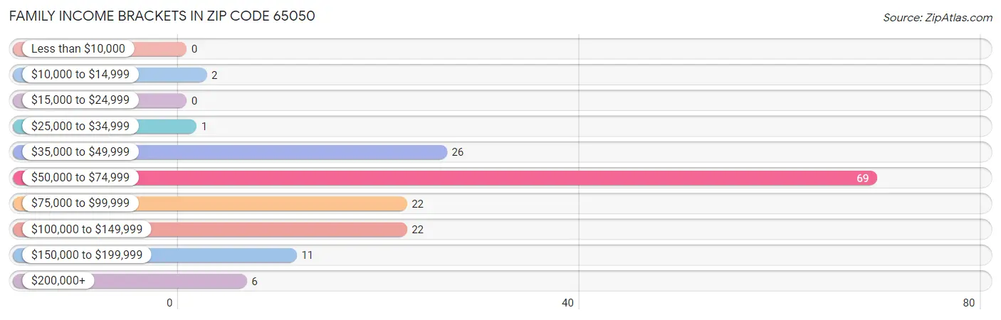 Family Income Brackets in Zip Code 65050